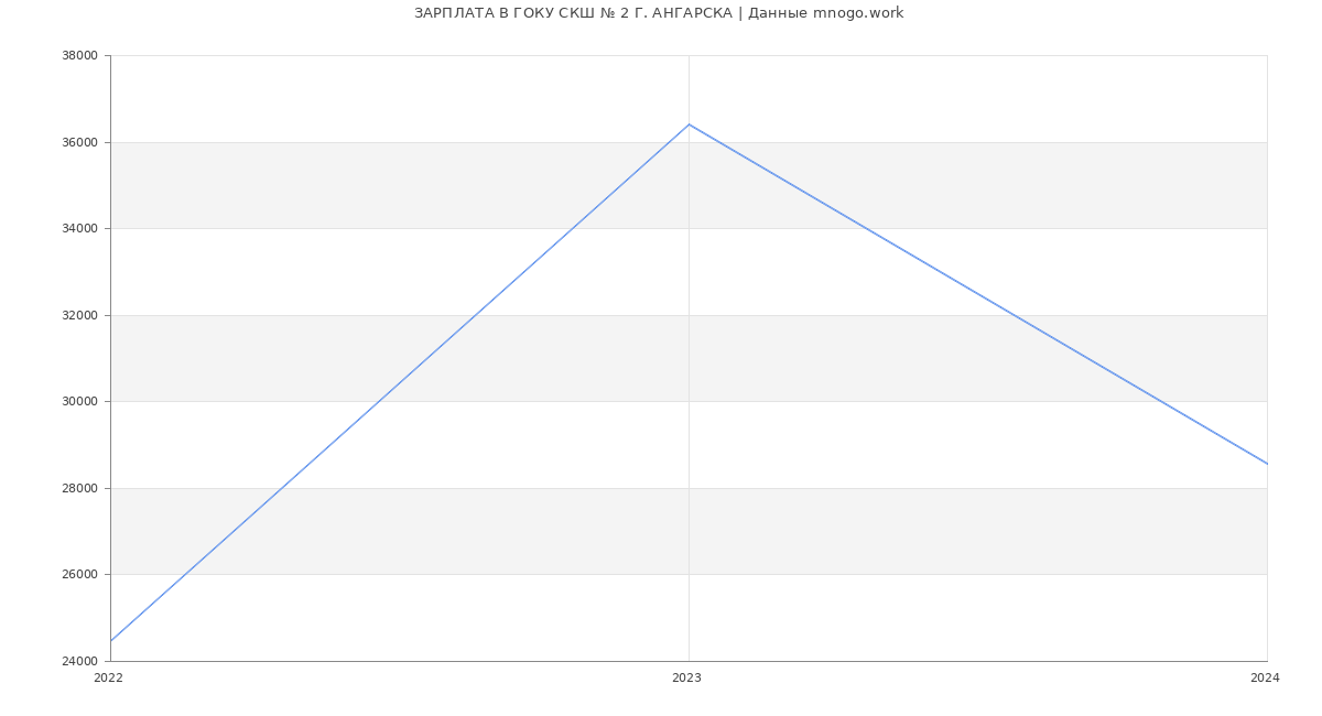 Статистика зарплат ГОКУ СКШ № 2 Г. АНГАРСКА