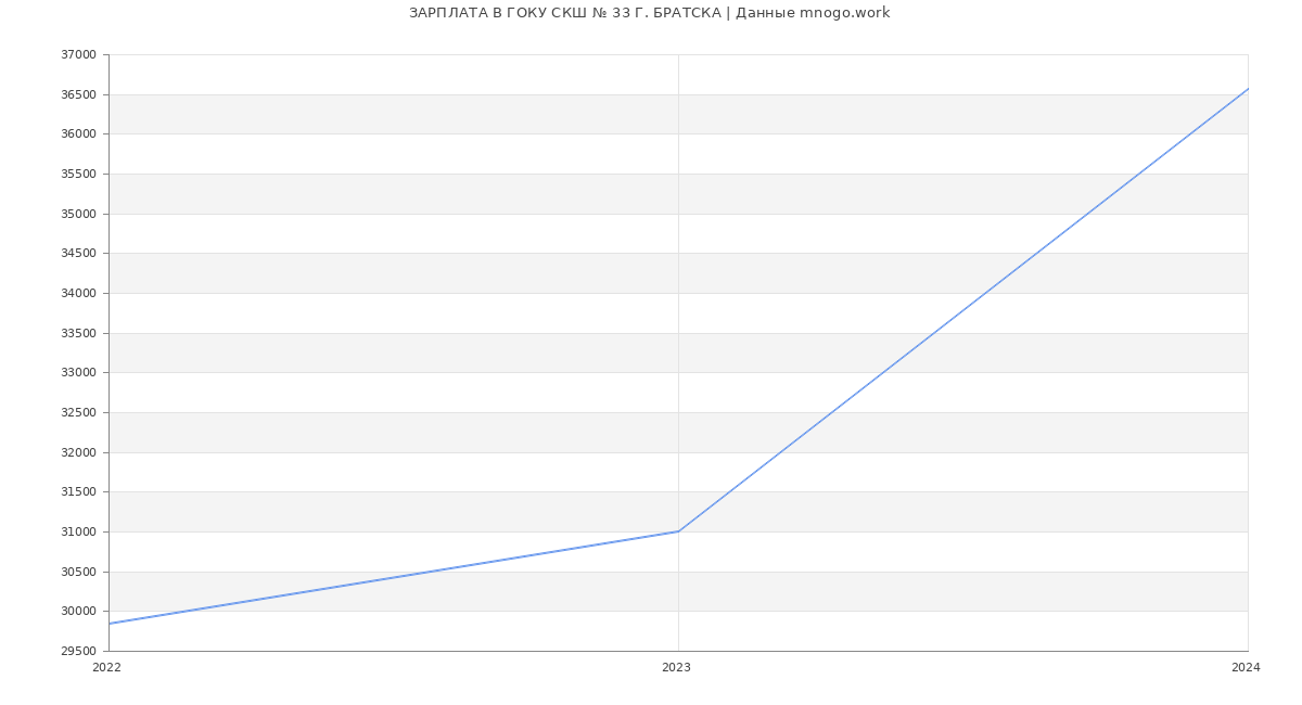 Статистика зарплат ГОКУ СКШ № 33 Г. БРАТСКА