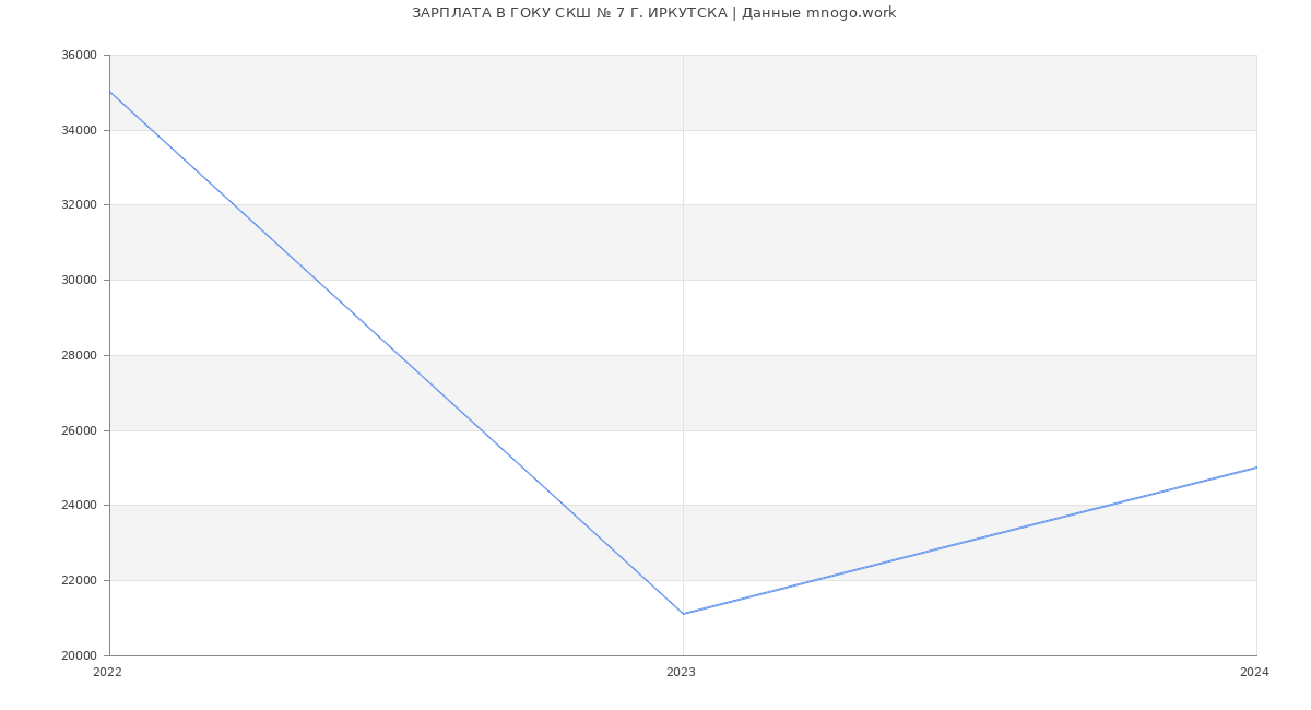 Статистика зарплат ГОКУ СКШ № 7 Г. ИРКУТСКА