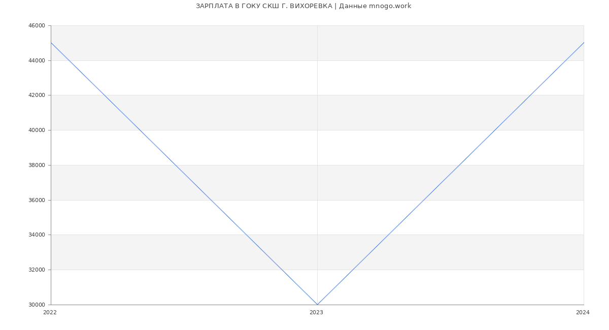 Статистика зарплат ГОКУ СКШ Г. ВИХОРЕВКА