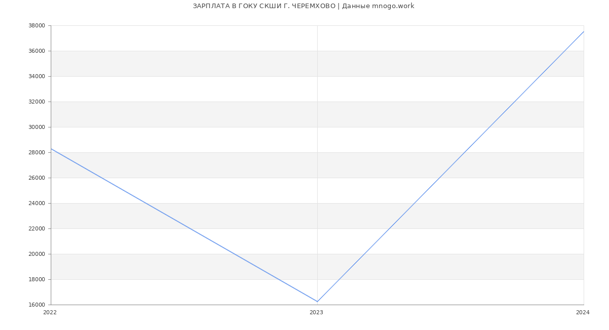 Статистика зарплат ГОКУ СКШИ Г. ЧЕРЕМХОВО