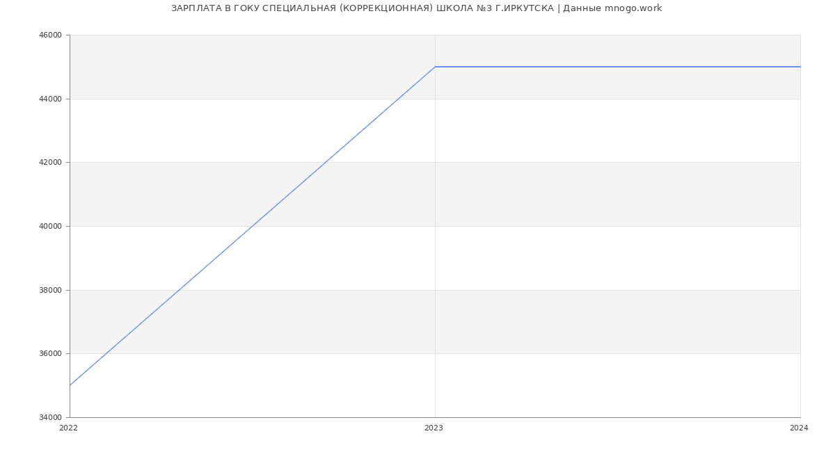 Статистика зарплат ГОКУ СПЕЦИАЛЬНАЯ (КОРРЕКЦИОННАЯ) ШКОЛА №3 Г.ИРКУТСКА