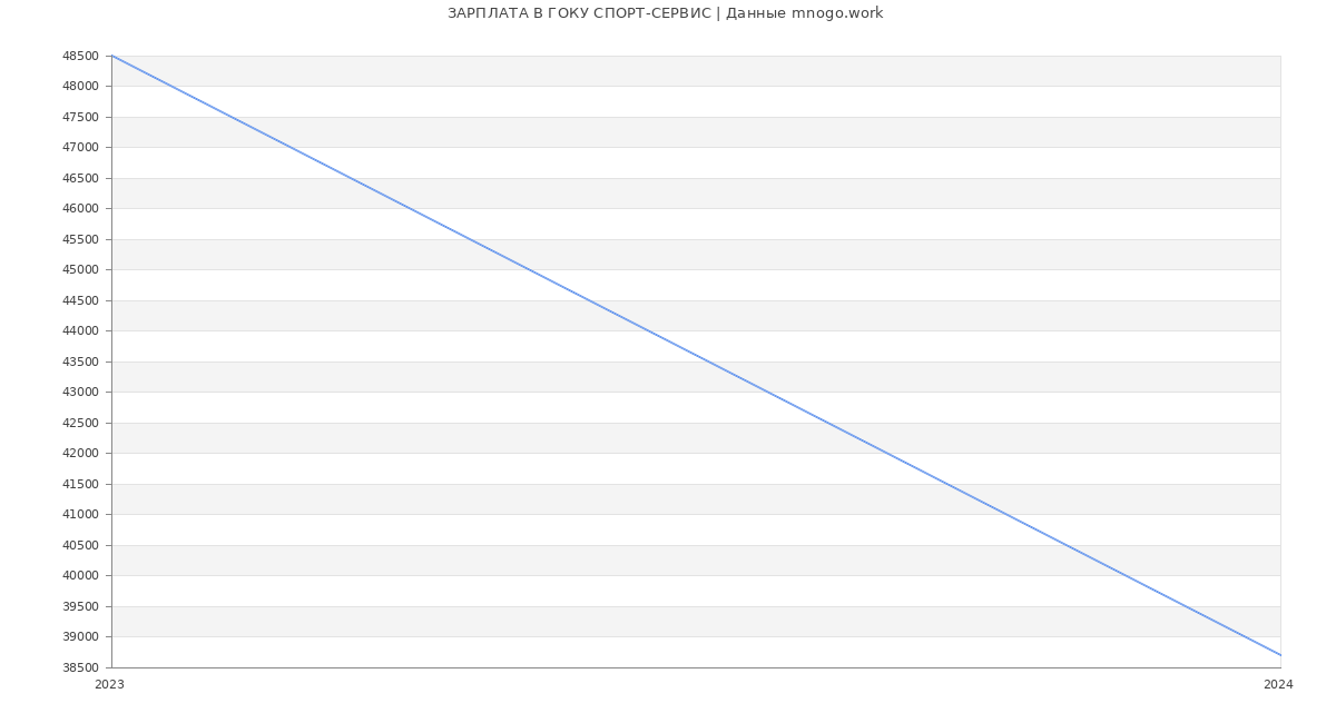 Статистика зарплат ГОКУ СПОРТ-СЕРВИС
