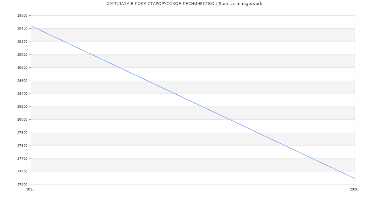 Статистика зарплат ГОКУ СТАРОРУССКОЕ ЛЕСНИЧЕСТВО