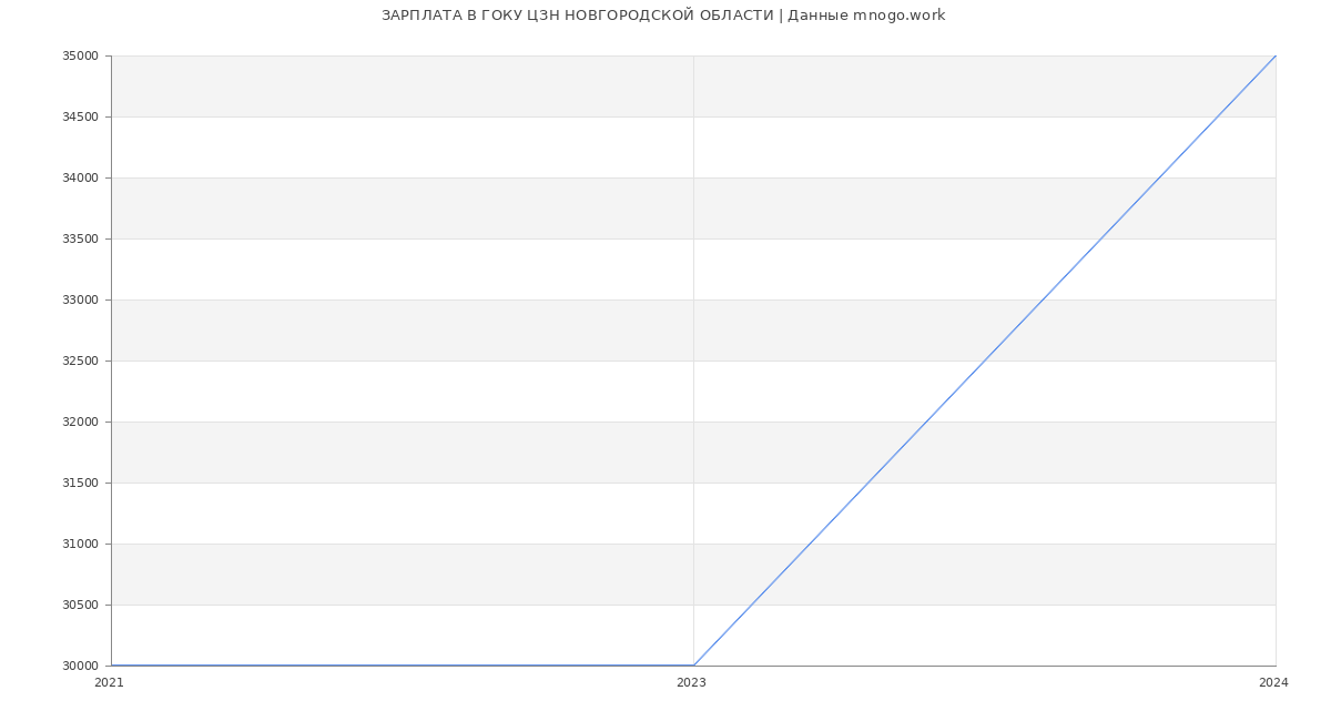 Статистика зарплат ГОКУ ЦЗН НОВГОРОДСКОЙ ОБЛАСТИ