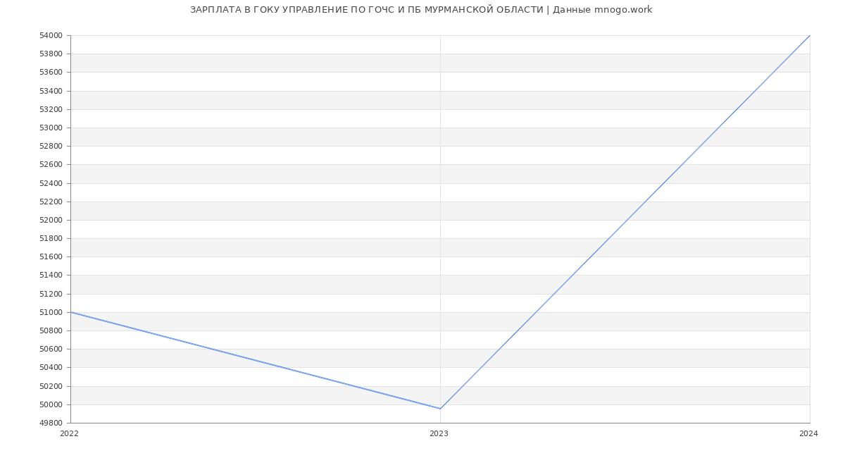 Статистика зарплат ГОКУ УПРАВЛЕНИЕ ПО ГОЧС И ПБ МУРМАНСКОЙ ОБЛАСТИ