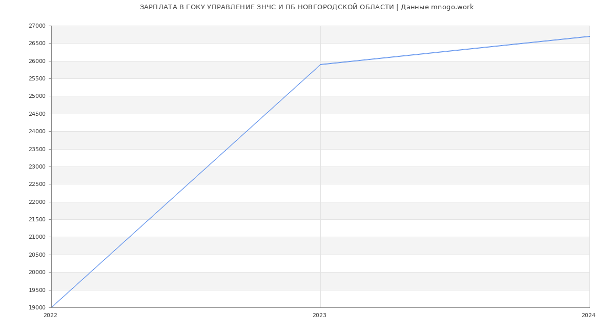 Статистика зарплат ГОКУ УПРАВЛЕНИЕ ЗНЧС И ПБ НОВГОРОДСКОЙ ОБЛАСТИ