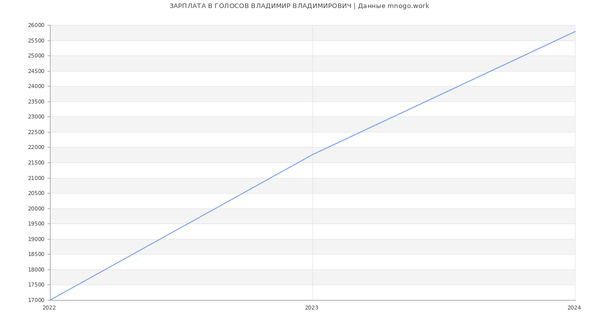 Статистика зарплат ГОЛОСОВ ВЛАДИМИР ВЛАДИМИРОВИЧ