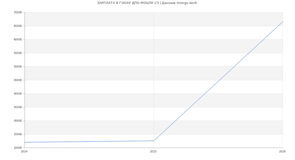 Статистика зарплат в ГООАУ ДПО МОЦПК СЗ