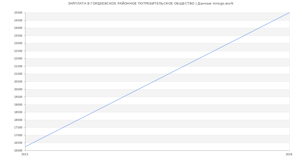 Статистика зарплат ГОРДЕЕВСКОЕ РАЙОННОЕ ПОТРЕБИТЕЛЬСКОЕ ОБЩЕСТВО