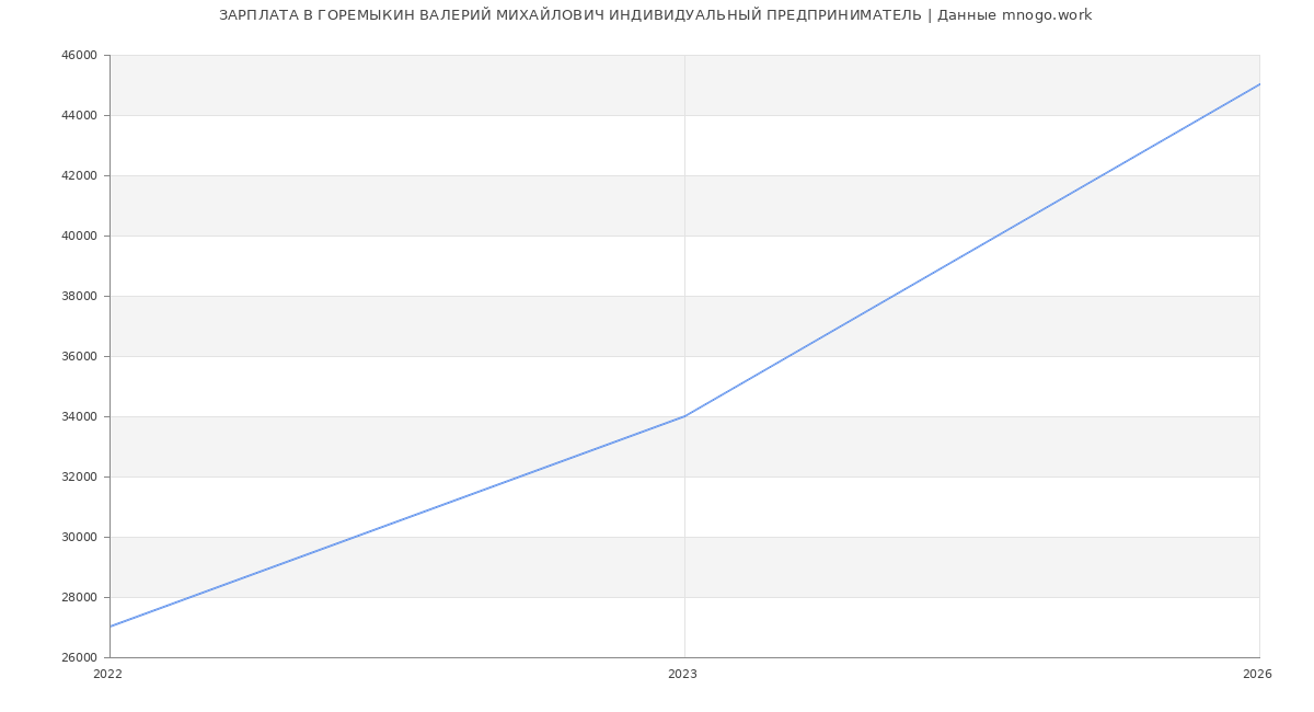 Статистика зарплат ГОРЕМЫКИН ВАЛЕРИЙ МИХАЙЛОВИЧ ИНДИВИДУАЛЬНЫЙ ПРЕДПРИНИМАТЕЛЬ