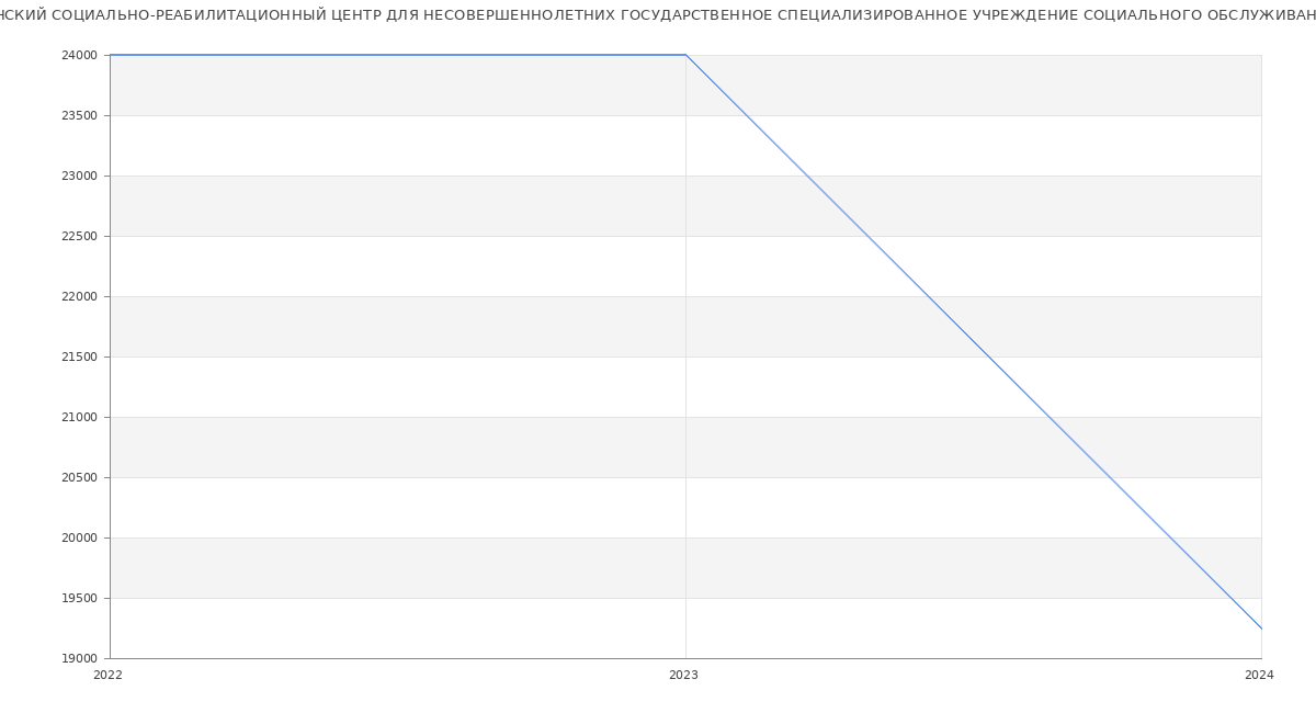 Статистика зарплат ГОРОДИЩЕНСКИЙ СОЦИАЛЬНО-РЕАБИЛИТАЦИОННЫЙ ЦЕНТР ДЛЯ НЕСОВЕРШЕННОЛЕТНИХ ГОСУДАРСТВЕННОЕ СПЕЦИАЛИЗИРОВАННОЕ УЧРЕЖДЕНИЕ СОЦИАЛЬНОГО ОБСЛУЖИВАНИЯ