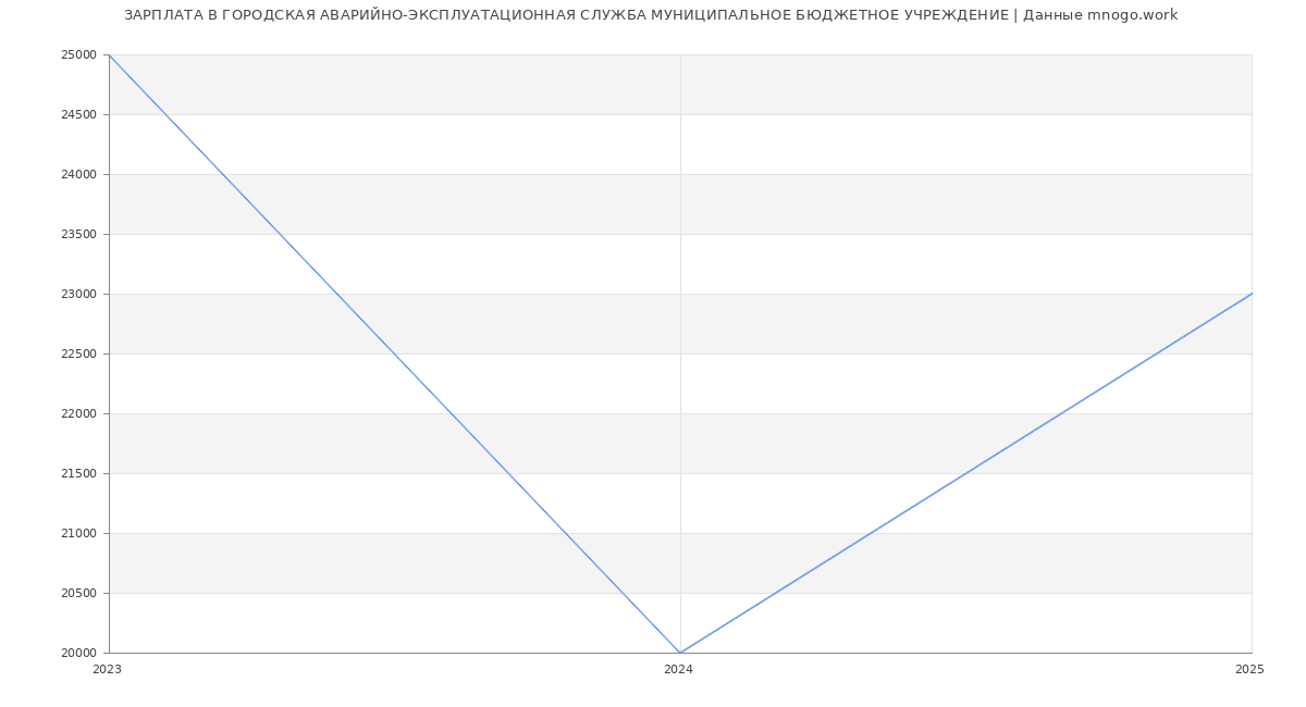 Статистика зарплат ГОРОДСКАЯ АВАРИЙНО-ЭКСПЛУАТАЦИОННАЯ СЛУЖБА МУНИЦИПАЛЬНОЕ БЮДЖЕТНОЕ УЧРЕЖДЕНИЕ