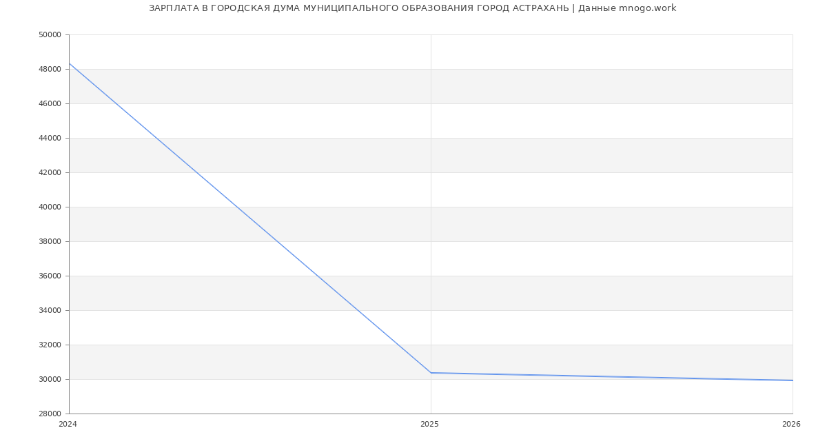 Статистика зарплат в ГОРОДСКАЯ ДУМА МУНИЦИПАЛЬНОГО ОБРАЗОВАНИЯ ГОРОД АСТРАХАНЬ