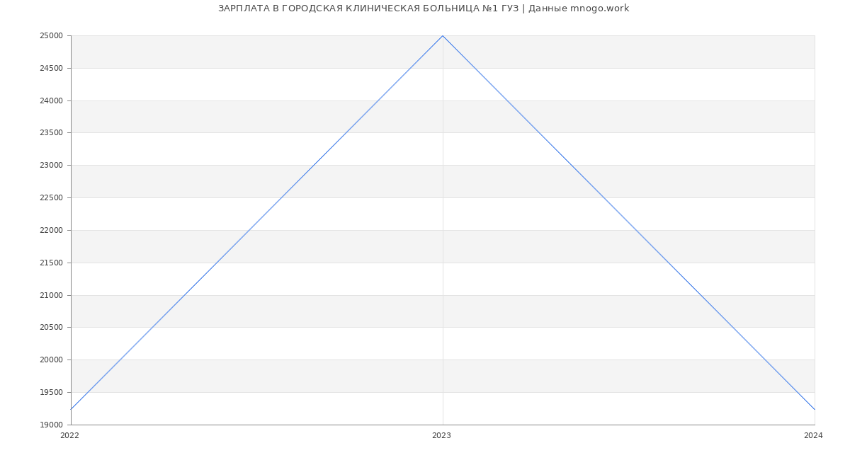 Статистика зарплат ГОРОДСКАЯ КЛИНИЧЕСКАЯ БОЛЬНИЦА №1 ГУЗ