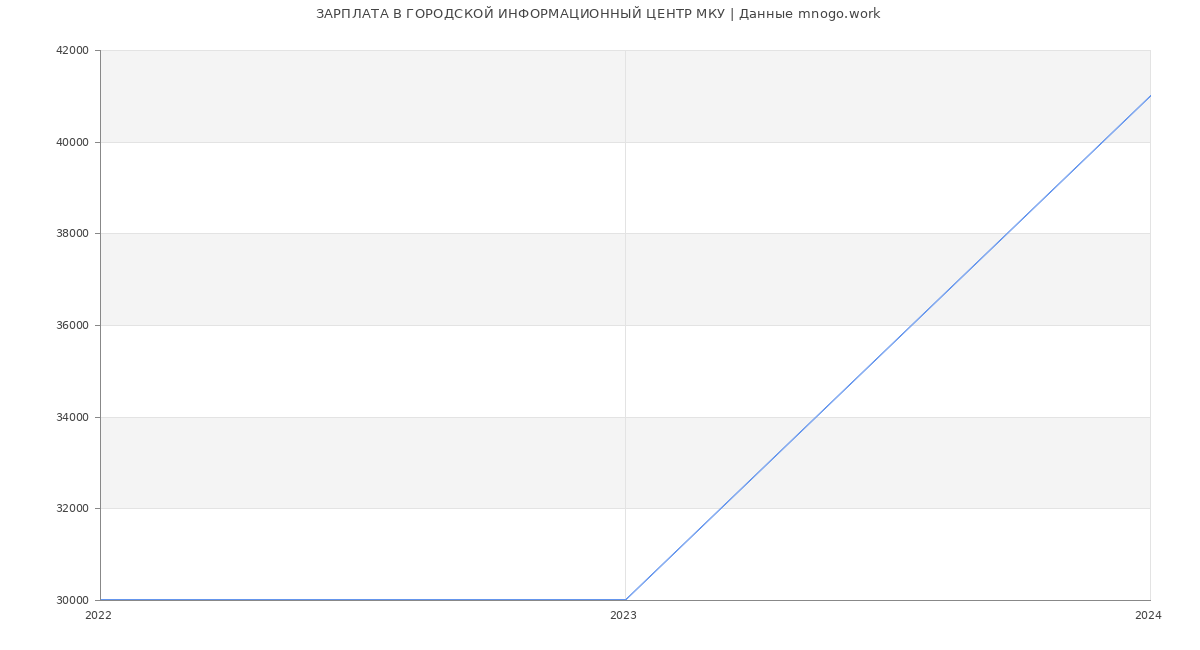 Статистика зарплат ГОРОДСКОЙ ИНФОРМАЦИОННЫЙ ЦЕНТР МКУ