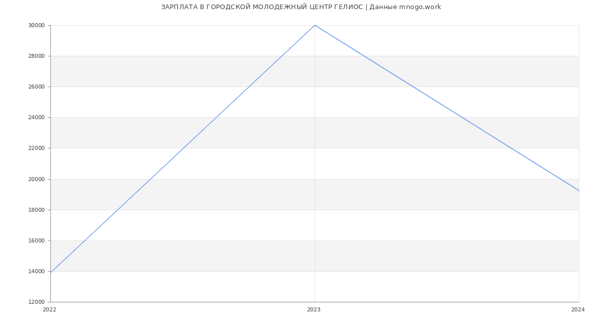 Статистика зарплат ГОРОДСКОЙ МОЛОДЕЖНЫЙ ЦЕНТР ГЕЛИОС