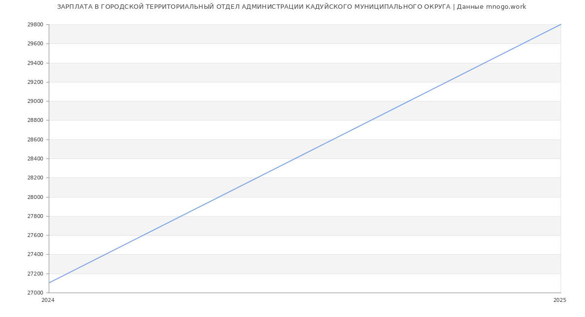 Статистика зарплат ГОРОДСКОЙ ТЕРРИТОРИАЛЬНЫЙ ОТДЕЛ АДМИНИСТРАЦИИ КАДУЙСКОГО МУНИЦИПАЛЬНОГО ОКРУГА