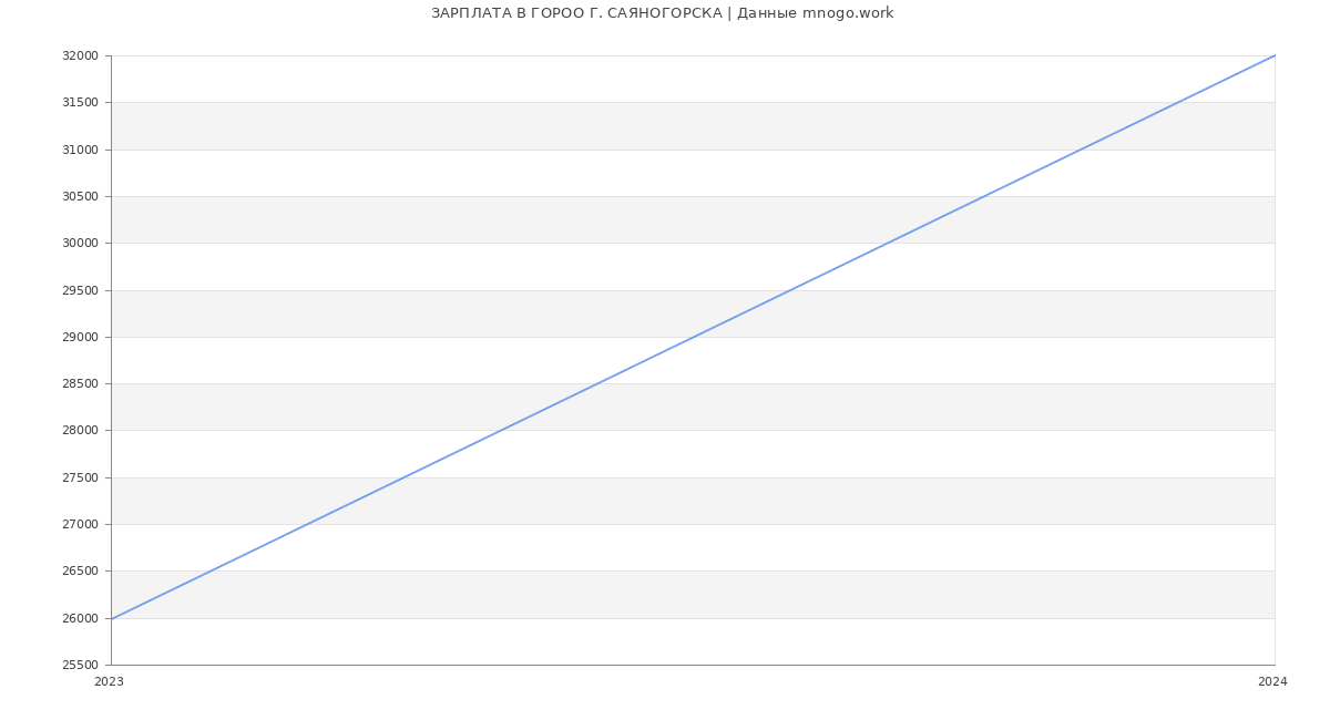 Статистика зарплат ГОРОО Г. САЯНОГОРСКА