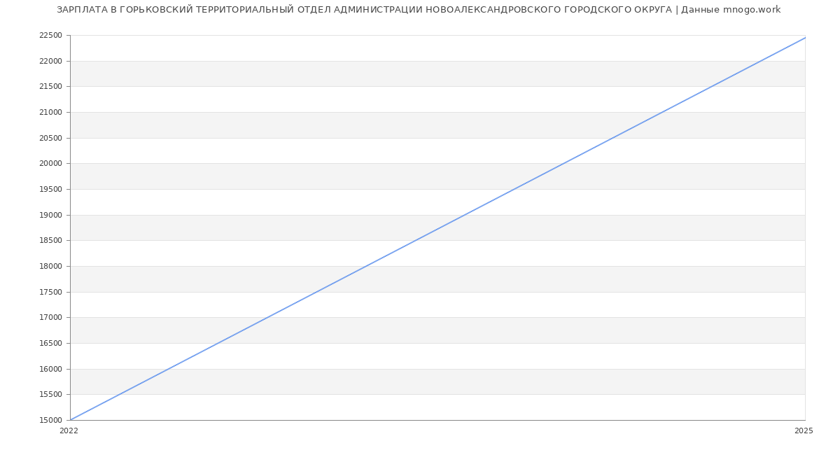 Статистика зарплат ГОРЬКОВСКИЙ ТЕРРИТОРИАЛЬНЫЙ ОТДЕЛ АДМИНИСТРАЦИИ НОВОАЛЕКСАНДРОВСКОГО ГОРОДСКОГО ОКРУГА