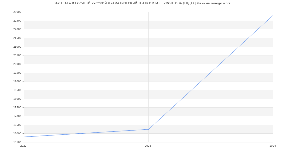 Статистика зарплат ГОС-НЫЙ РУССКИЙ ДРАМАТИЧЕСКИЙ ТЕАТР ИМ.М.ЛЕРМОНТОВА (ГРДТ)