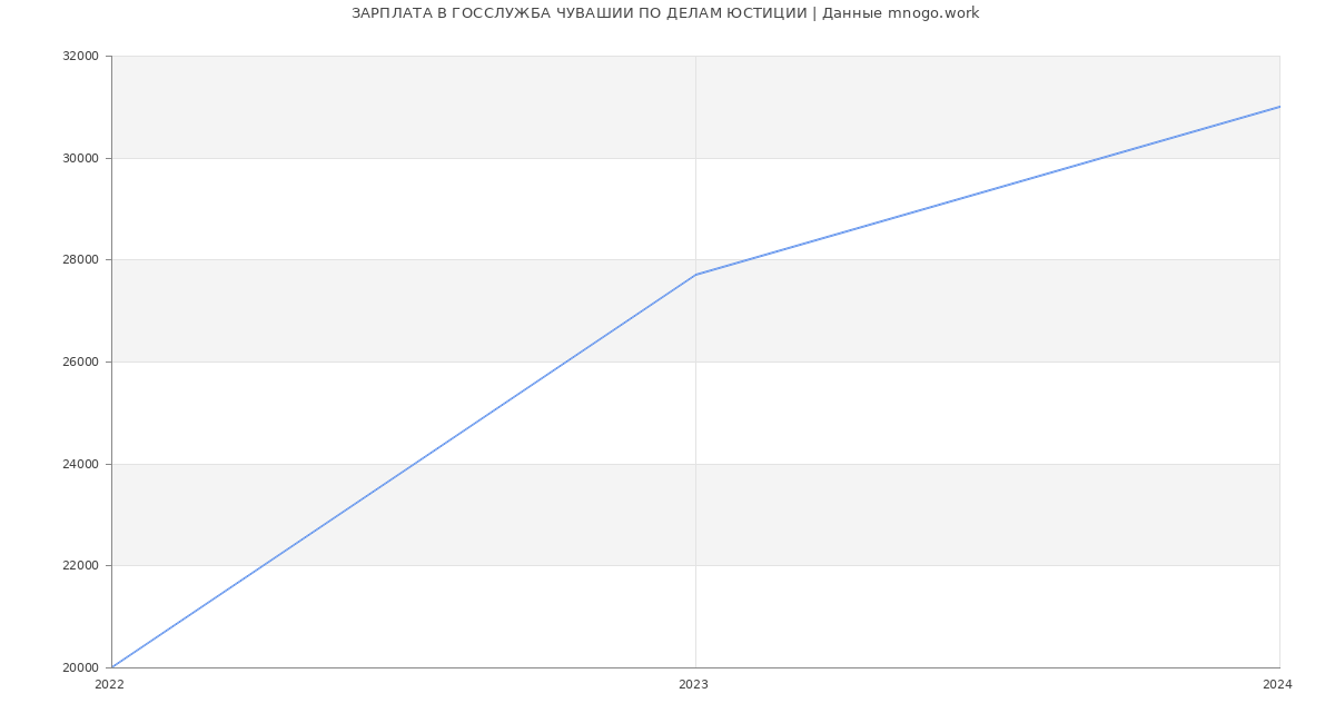 Статистика зарплат ГОССЛУЖБА ЧУВАШИИ ПО ДЕЛАМ ЮСТИЦИИ