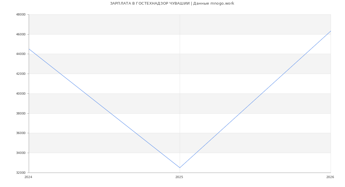 Статистика зарплат ГОСТЕХНАДЗОР ЧУВАШИИ