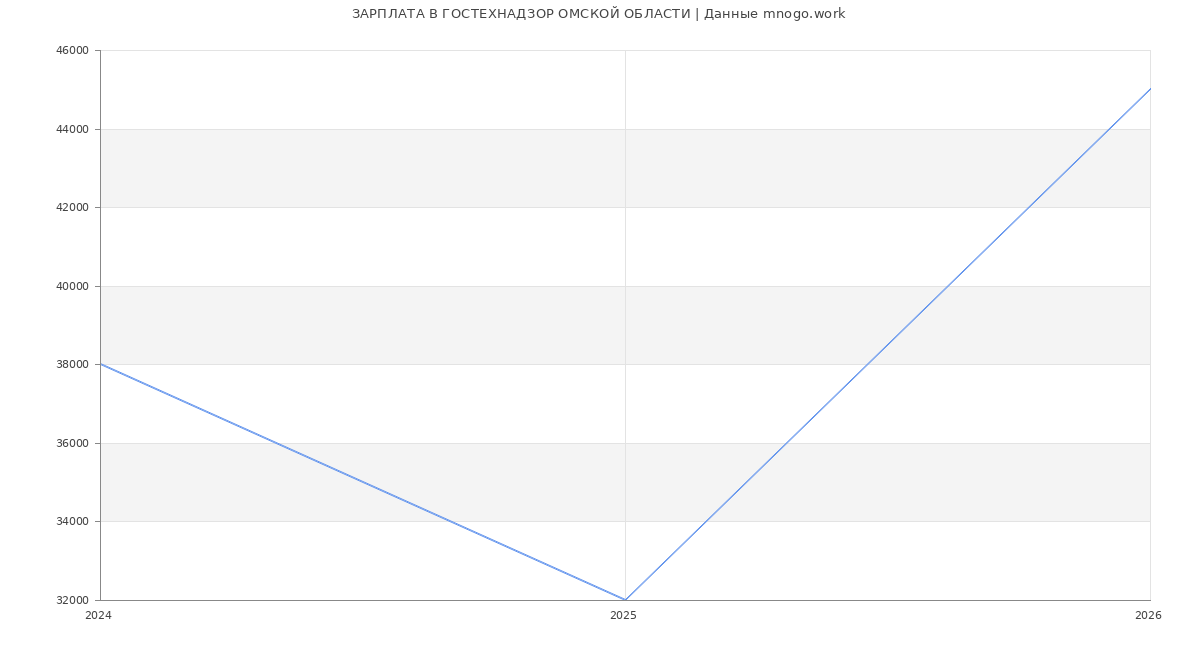 Статистика зарплат ГОСТЕХНАДЗОР ОМСКОЙ ОБЛАСТИ