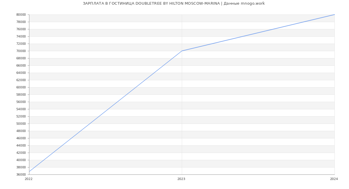 Статистика зарплат ГОСТИНИЦА DOUBLETREE BY HILTON MOSCOW-MARINA