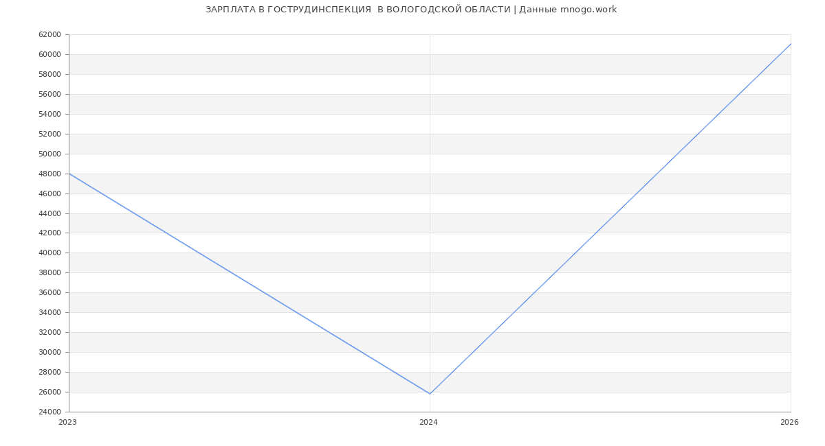 Статистика зарплат в ГОСТРУДИНСПЕКЦИЯ  В ВОЛОГОДСКОЙ ОБЛАСТИ