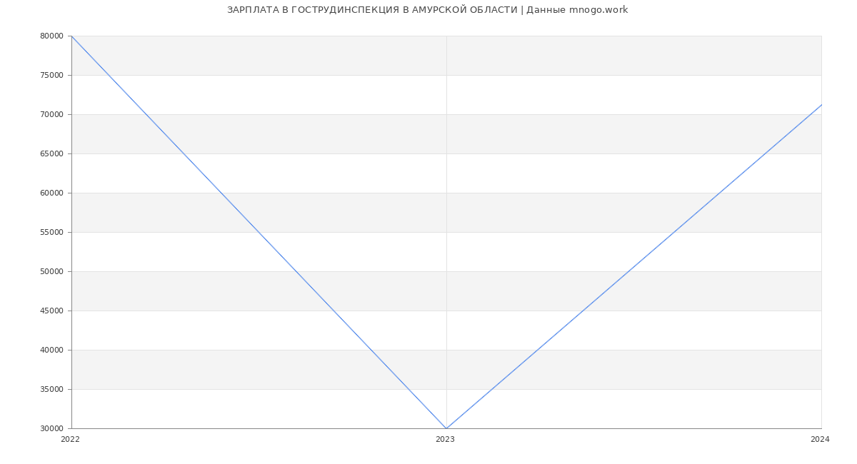 Статистика зарплат ГОСТРУДИНСПЕКЦИЯ В АМУРСКОЙ ОБЛАСТИ