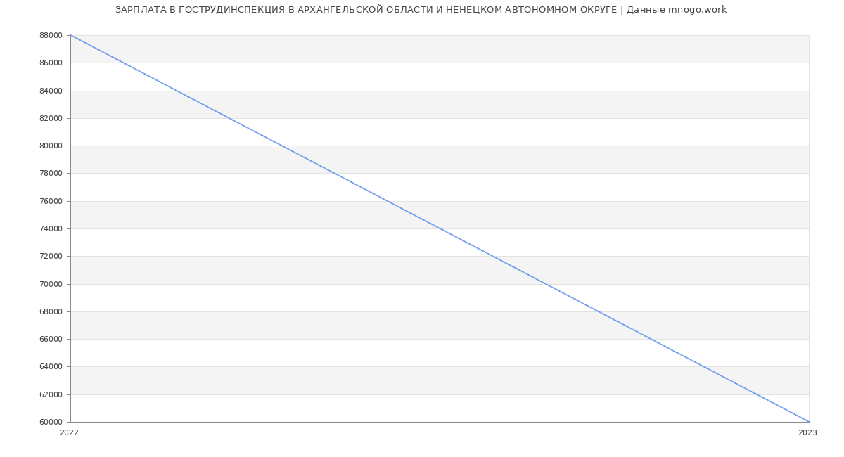 Статистика зарплат ГОСТРУДИНСПЕКЦИЯ В АРХАНГЕЛЬСКОЙ ОБЛАСТИ И НЕНЕЦКОМ АВТОНОМНОМ ОКРУГЕ