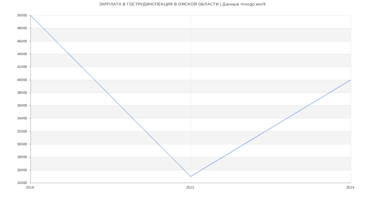 Статистика зарплат ГОСТРУДИНСПЕКЦИЯ В ОМСКОЙ ОБЛАСТИ
