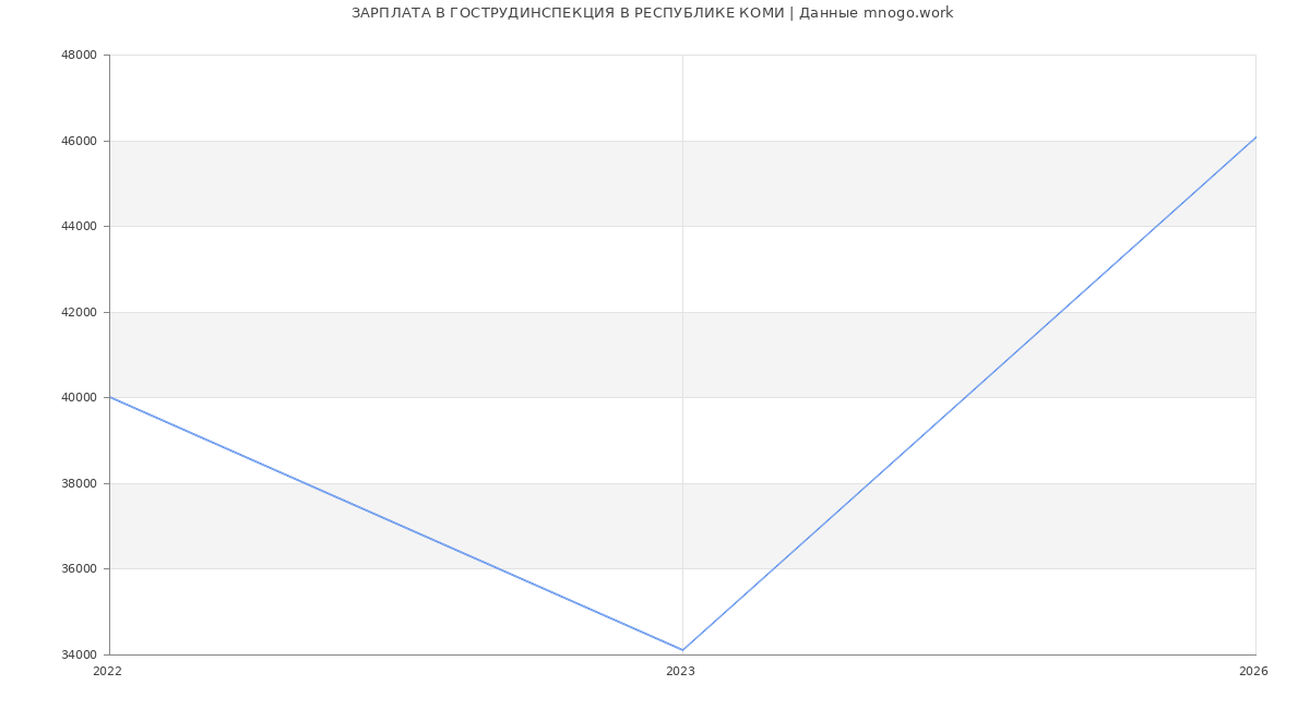 Статистика зарплат ГОСТРУДИНСПЕКЦИЯ В РЕСПУБЛИКЕ КОМИ