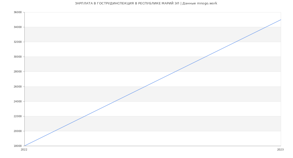 Статистика зарплат ГОСТРУДИНСПЕКЦИЯ В РЕСПУБЛИКЕ МАРИЙ ЭЛ