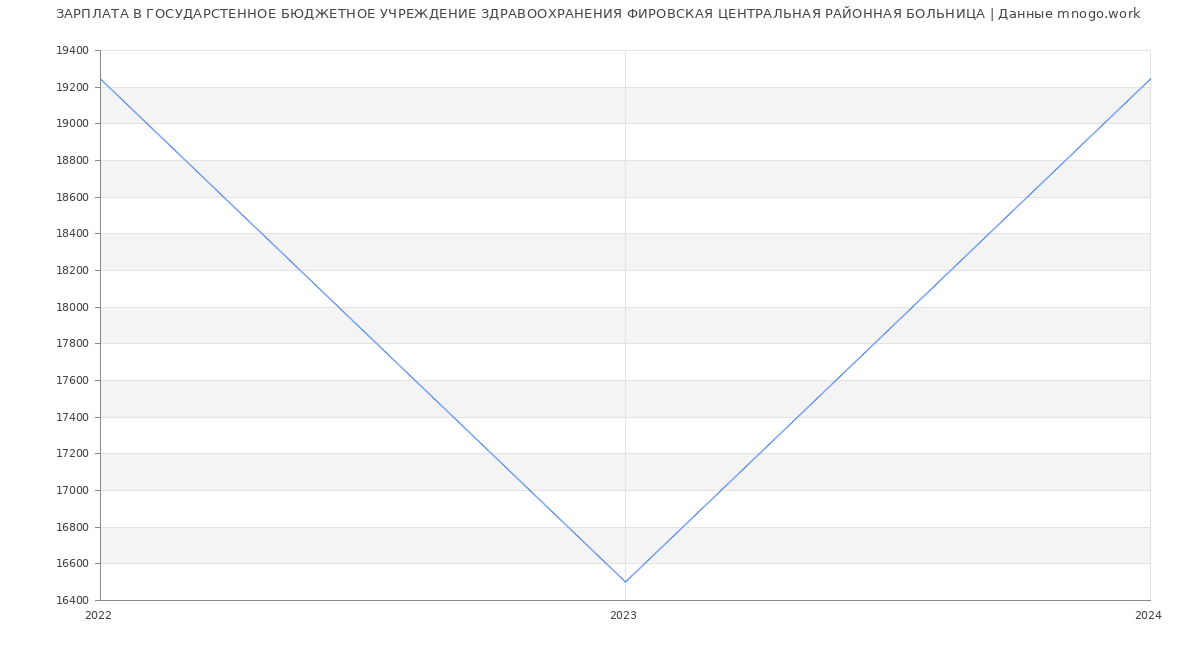 Статистика зарплат ГОСУДАРСТЕННОЕ БЮДЖЕТНОЕ УЧРЕЖДЕНИЕ ЗДРАВООХРАНЕНИЯ ФИРОВСКАЯ ЦЕНТРАЛЬНАЯ РАЙОННАЯ БОЛЬНИЦА