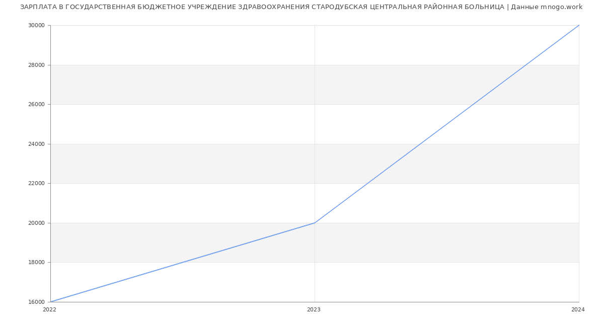 Статистика зарплат ГОСУДАРСТВЕННАЯ БЮДЖЕТНОЕ УЧРЕЖДЕНИЕ ЗДРАВООХРАНЕНИЯ СТАРОДУБСКАЯ ЦЕНТРАЛЬНАЯ РАЙОННАЯ БОЛЬНИЦА