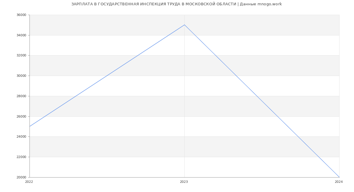 Статистика зарплат ГОСУДАРСТВЕННАЯ ИНСПЕКЦИЯ ТРУДА В МОСКОВСКОЙ ОБЛАСТИ