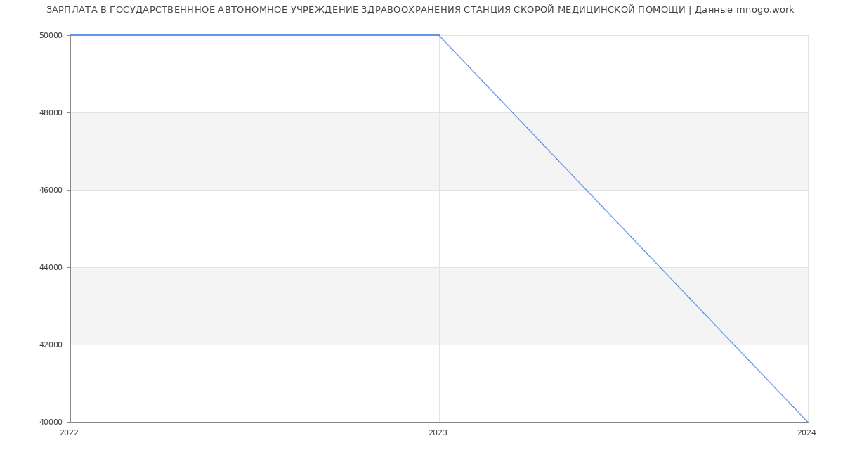 Статистика зарплат ГОСУДАРСТВЕНННОЕ АВТОНОМНОЕ УЧРЕЖДЕНИЕ ЗДРАВООХРАНЕНИЯ СТАНЦИЯ СКОРОЙ МЕДИЦИНСКОЙ ПОМОЩИ