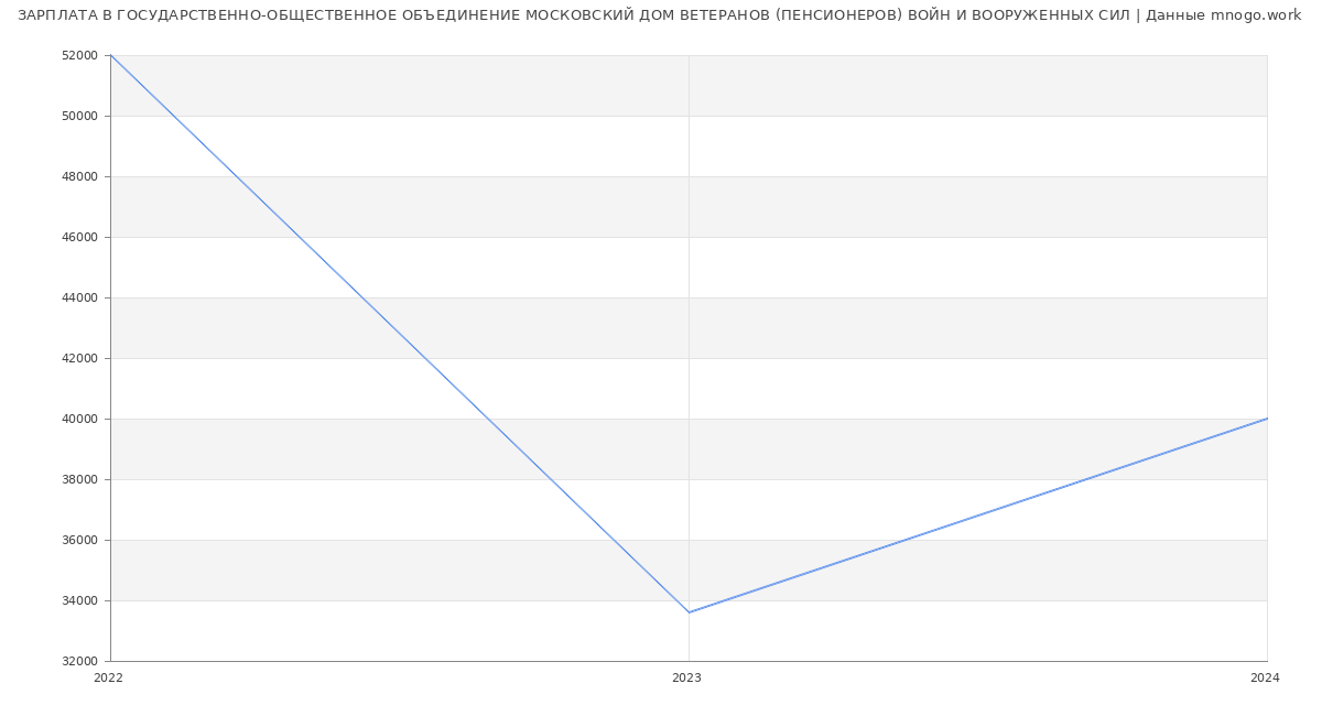 Статистика зарплат ГОСУДАРСТВЕННО-ОБЩЕСТВЕННОЕ ОБЪЕДИНЕНИЕ МОСКОВСКИЙ ДОМ ВЕТЕРАНОВ (ПЕНСИОНЕРОВ) ВОЙН И ВООРУЖЕННЫХ СИЛ