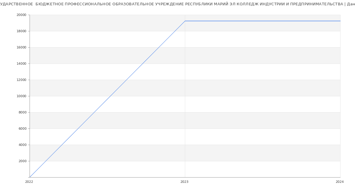 Статистика зарплат ГОСУДАРСТВЕННОЕ  БЮДЖЕТНОЕ ПРОФЕССИОНАЛЬНОЕ ОБРАЗОВАТЕЛЬНОЕ УЧРЕЖДЕНИЕ РЕСПУБЛИКИ МАРИЙ ЭЛ КОЛЛЕДЖ ИНДУСТРИИ И ПРЕДПРИНИМАТЕЛЬСТВА