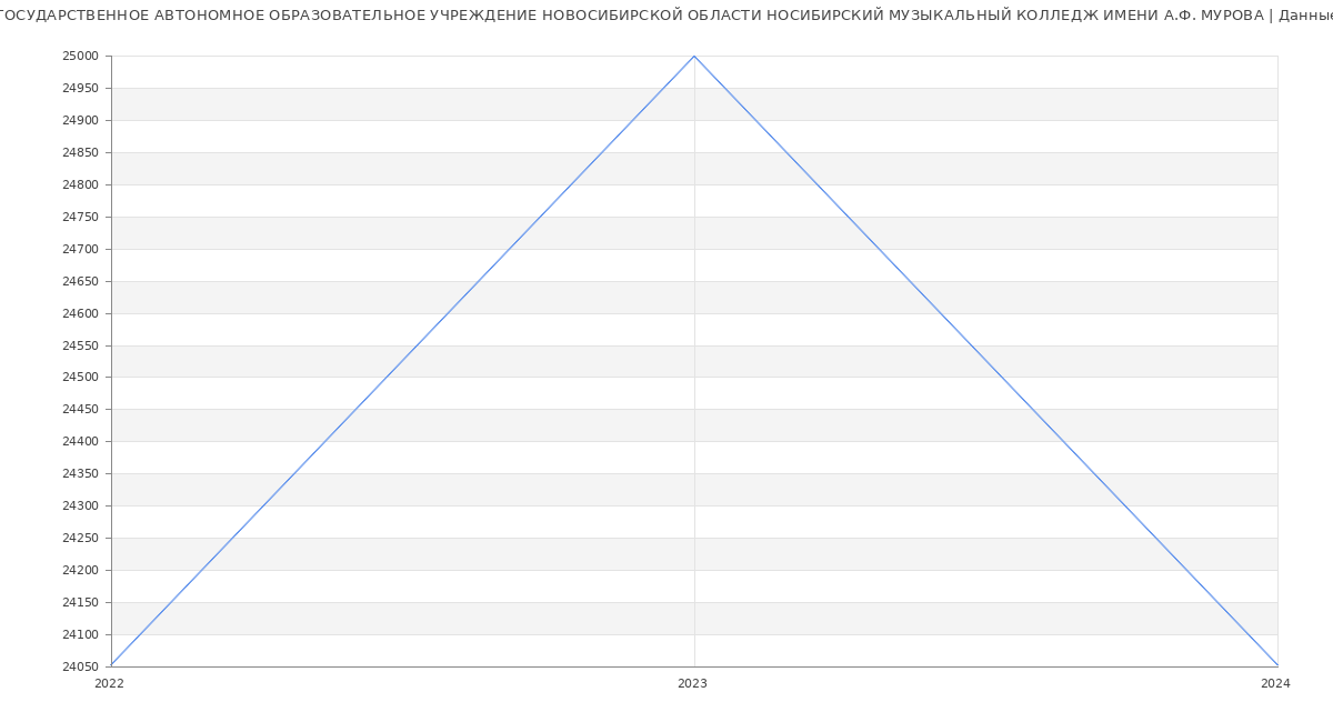 Статистика зарплат ГОСУДАРСТВЕННОЕ АВТОНОМНОЕ ОБРАЗОВАТЕЛЬНОЕ УЧРЕЖДЕНИЕ НОВОСИБИРСКОЙ ОБЛАСТИ НОСИБИРСКИЙ МУЗЫКАЛЬНЫЙ КОЛЛЕДЖ ИМЕНИ А.Ф. МУРОВА