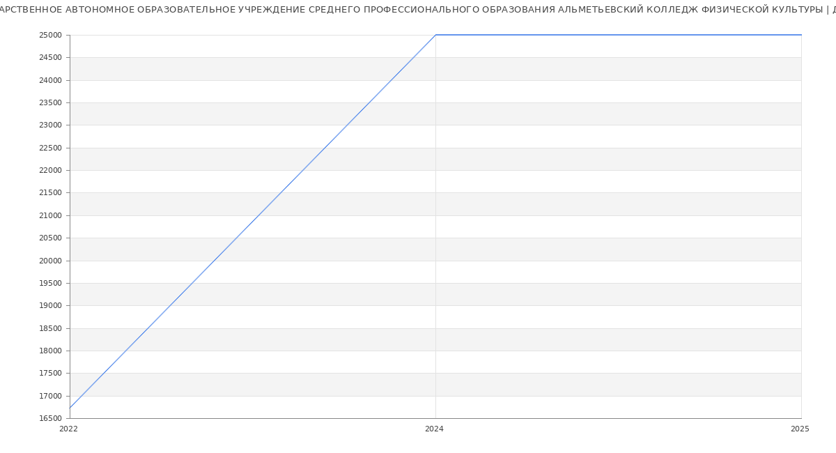 Статистика зарплат ГОСУДАРСТВЕННОЕ АВТОНОМНОЕ ОБРАЗОВАТЕЛЬНОЕ УЧРЕЖДЕНИЕ СРЕДНЕГО ПРОФЕССИОНАЛЬНОГО ОБРАЗОВАНИЯ АЛЬМЕТЬЕВСКИЙ КОЛЛЕДЖ ФИЗИЧЕСКОЙ КУЛЬТУРЫ