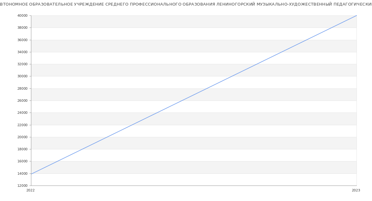 Статистика зарплат ГОСУДАРСТВЕННОЕ АВТОНОМНОЕ ОБРАЗОВАТЕЛЬНОЕ УЧРЕЖДЕНИЕ СРЕДНЕГО ПРОФЕССИОНАЛЬНОГО ОБРАЗОВАНИЯ ЛЕНИНОГОРСКИЙ МУЗЫКАЛЬНО-ХУДОЖЕСТВЕННЫЙ ПЕДАГОГИЧЕСКИЙ КОЛЛЕДЖ