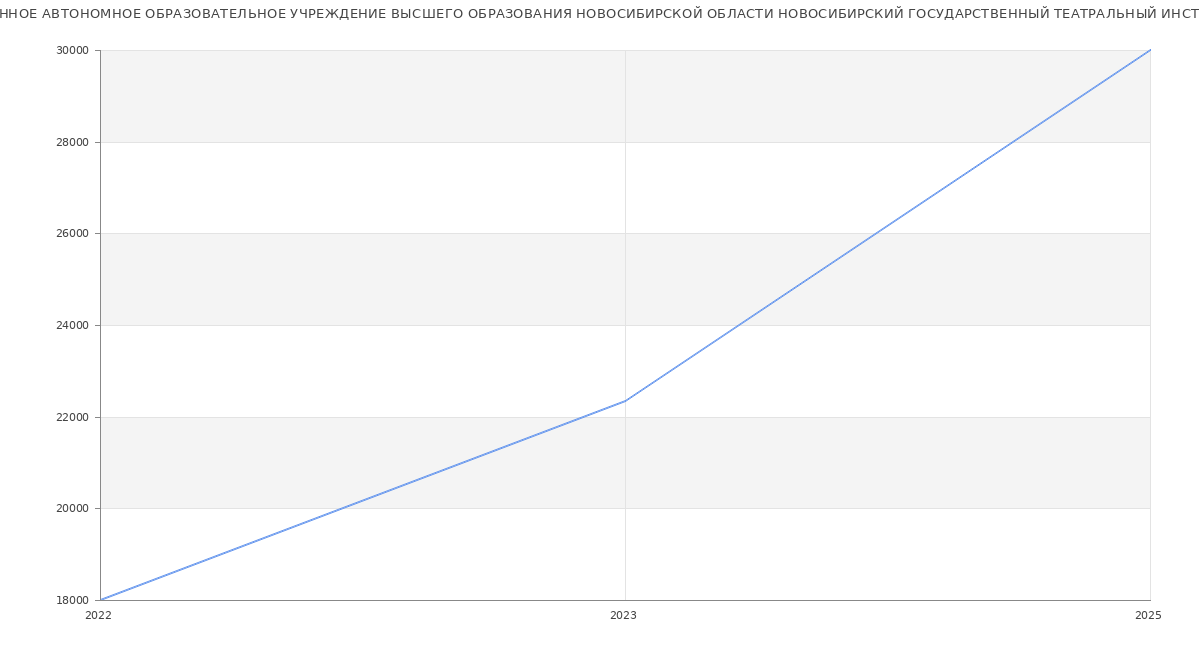 Статистика зарплат ГОСУДАРСТВЕННОЕ АВТОНОМНОЕ ОБРАЗОВАТЕЛЬНОЕ УЧРЕЖДЕНИЕ ВЫСШЕГО ОБРАЗОВАНИЯ НОВОСИБИРСКОЙ ОБЛАСТИ НОВОСИБИРСКИЙ ГОСУДАРСТВЕННЫЙ ТЕАТРАЛЬНЫЙ ИНСТИТУТ