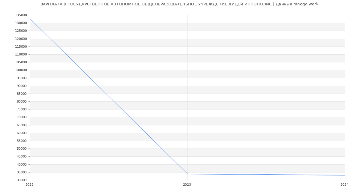 Статистика зарплат ГОСУДАРСТВЕННОЕ АВТОНОМНОЕ ОБЩЕОБРАЗОВАТЕЛЬНОЕ УЧРЕЖДЕНИЕ ЛИЦЕЙ ИННОПОЛИС
