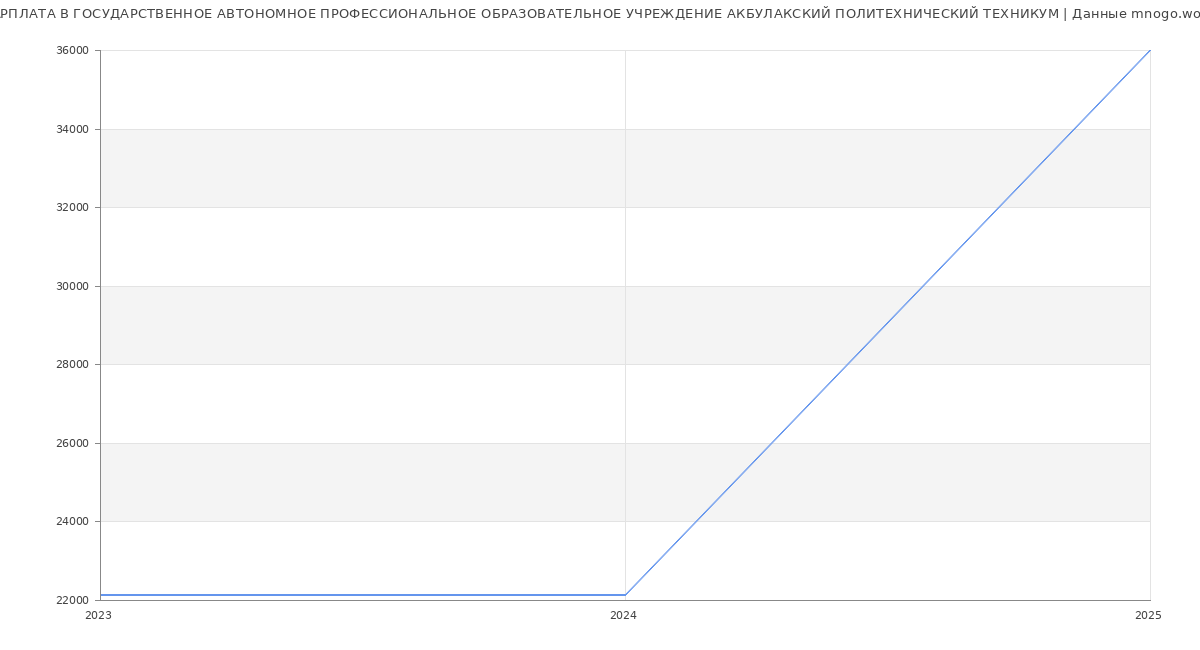 Статистика зарплат ГОСУДАРСТВЕННОЕ АВТОНОМНОЕ ПРОФЕССИОНАЛЬНОЕ ОБРАЗОВАТЕЛЬНОЕ УЧРЕЖДЕНИЕ АКБУЛАКСКИЙ ПОЛИТЕХНИЧЕСКИЙ ТЕХНИКУМ