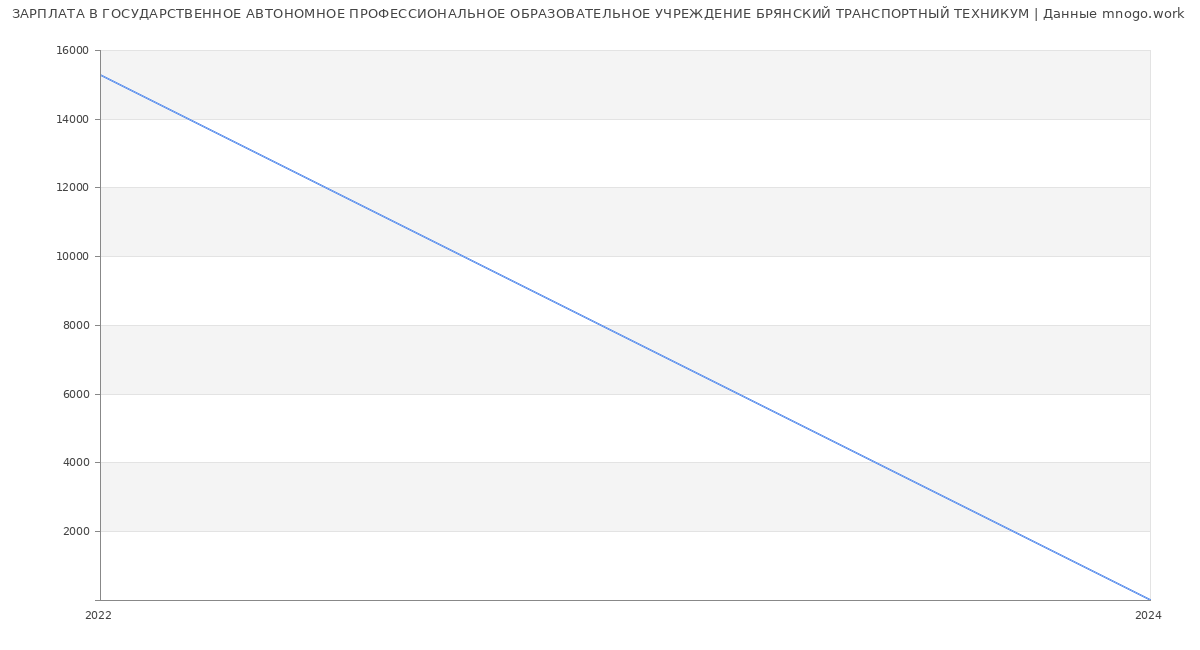 Статистика зарплат ГОСУДАРСТВЕННОЕ АВТОНОМНОЕ ПРОФЕССИОНАЛЬНОЕ ОБРАЗОВАТЕЛЬНОЕ УЧРЕЖДЕНИЕ БРЯНСКИЙ ТРАНСПОРТНЫЙ ТЕХНИКУМ