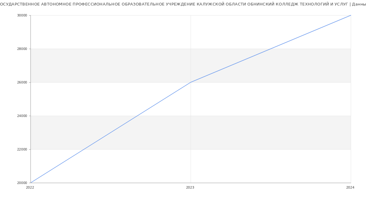 Статистика зарплат ГОСУДАРСТВЕННОЕ АВТОНОМНОЕ ПРОФЕССИОНАЛЬНОЕ ОБРАЗОВАТЕЛЬНОЕ УЧРЕЖДЕНИЕ КАЛУЖСКОЙ ОБЛАСТИ ОБНИНСКИЙ КОЛЛЕДЖ ТЕХНОЛОГИЙ И УСЛУГ
