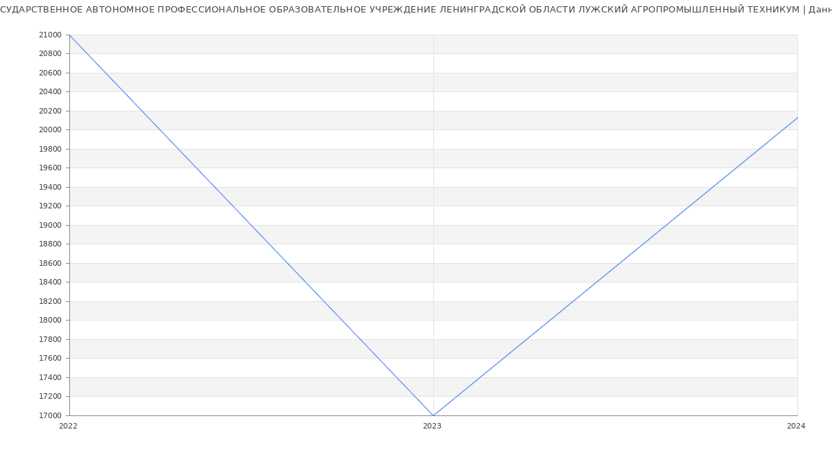 Статистика зарплат ГОСУДАРСТВЕННОЕ АВТОНОМНОЕ ПРОФЕССИОНАЛЬНОЕ ОБРАЗОВАТЕЛЬНОЕ УЧРЕЖДЕНИЕ ЛЕНИНГРАДСКОЙ ОБЛАСТИ ЛУЖСКИЙ АГРОПРОМЫШЛЕННЫЙ ТЕХНИКУМ